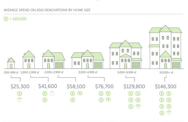 Houzz - average spend based on home size