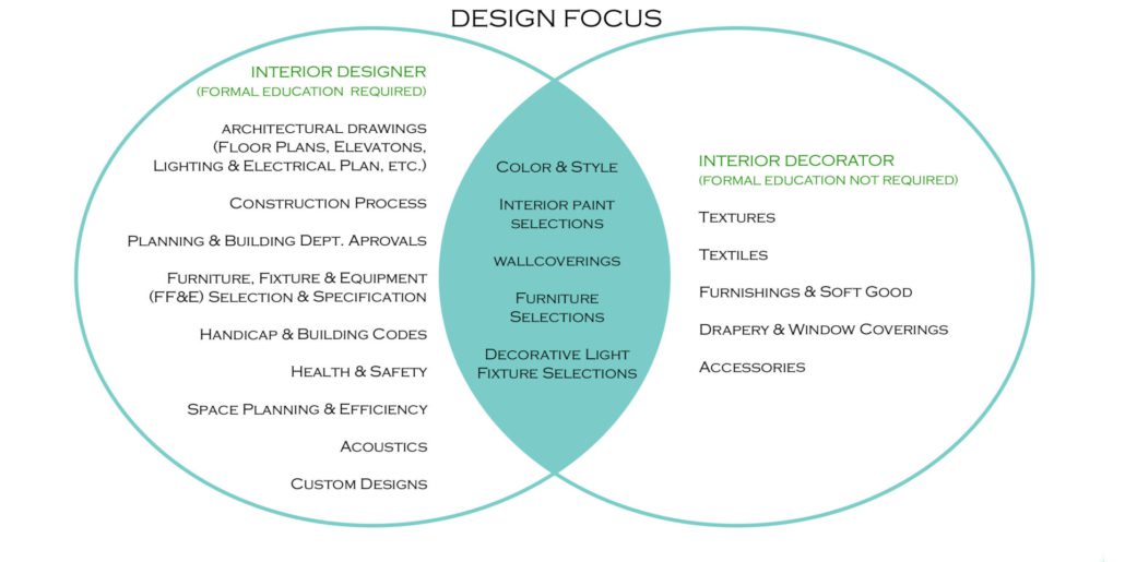 Designer vs Decorator