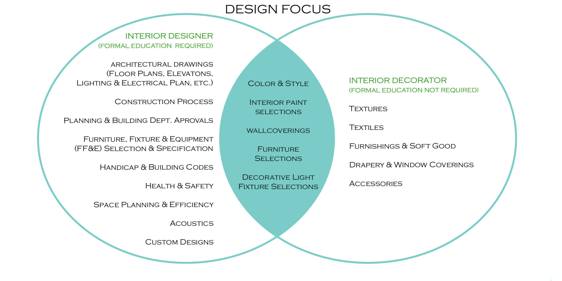 What is the difference between an Interior Designer and an Interior ...